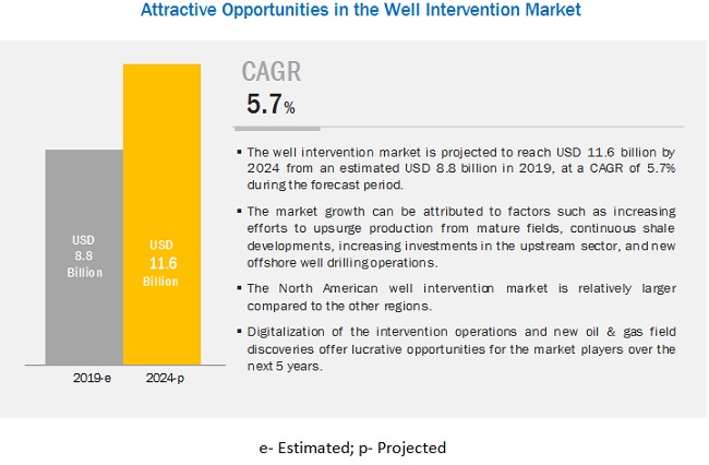 well-intervention-market14
