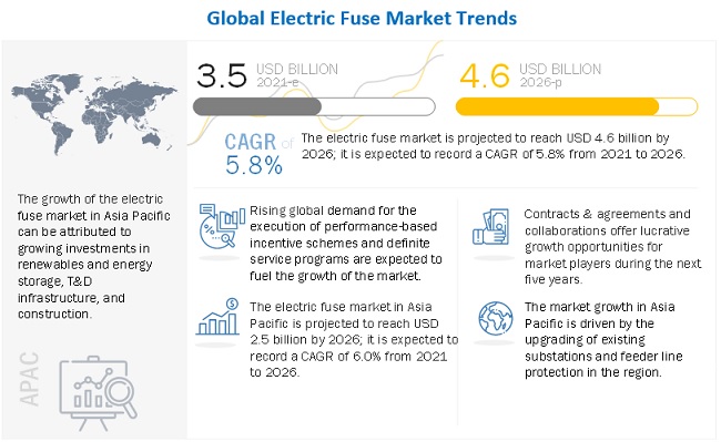 Electric Fuse Market
